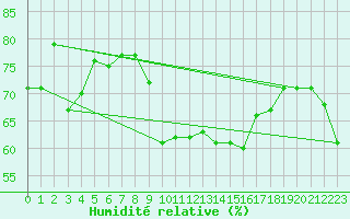 Courbe de l'humidit relative pour Lisbonne (Po)