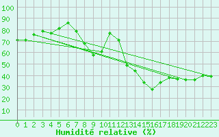 Courbe de l'humidit relative pour Aoste (It)