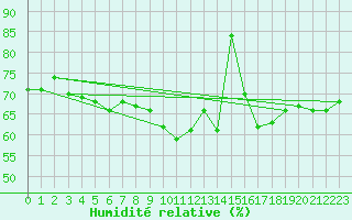 Courbe de l'humidit relative pour Inari Kaamanen