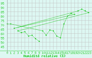 Courbe de l'humidit relative pour Cap Corse (2B)