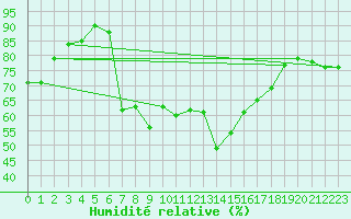 Courbe de l'humidit relative pour Ullensvang Forsoks.