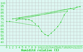 Courbe de l'humidit relative pour Sant Jaume d'Enveja