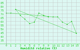 Courbe de l'humidit relative pour Kunda