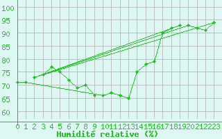 Courbe de l'humidit relative pour Elblag