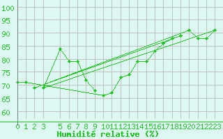 Courbe de l'humidit relative pour Skagsudde