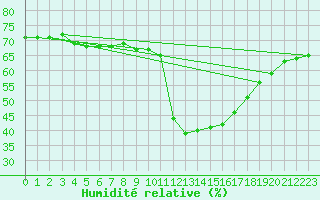Courbe de l'humidit relative pour Narbonne-Ouest (11)