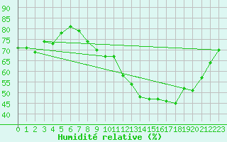 Courbe de l'humidit relative pour Lignerolles (03)