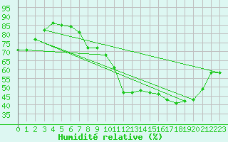 Courbe de l'humidit relative pour Epinal (88)