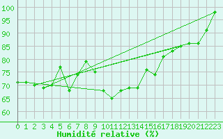 Courbe de l'humidit relative pour Ouessant (29)