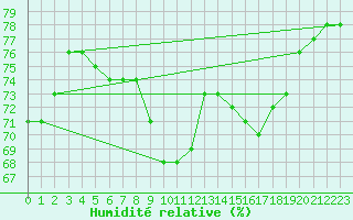 Courbe de l'humidit relative pour Svinoy Fyr