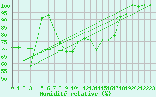 Courbe de l'humidit relative pour Papa Repuloter