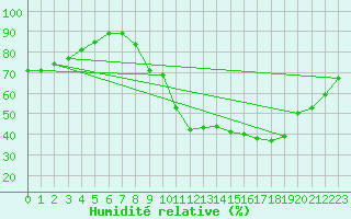 Courbe de l'humidit relative pour Nris-les-Bains (03)