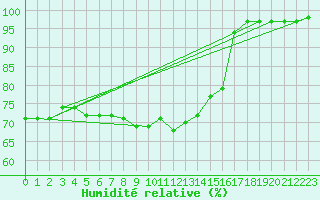 Courbe de l'humidit relative pour Camborne