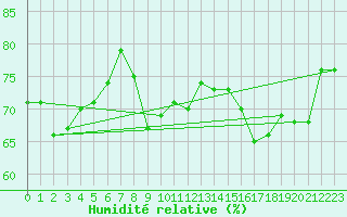 Courbe de l'humidit relative pour Le Talut - Belle-Ile (56)