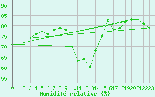 Courbe de l'humidit relative pour Nancy - Ochey (54)