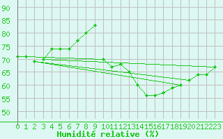 Courbe de l'humidit relative pour Haegen (67)
