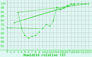 Courbe de l'humidit relative pour Hattula Lepaa