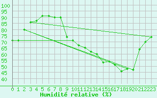 Courbe de l'humidit relative pour Hd-Bazouges (35)