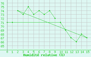 Courbe de l'humidit relative pour Graciosa