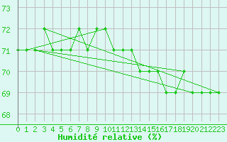 Courbe de l'humidit relative pour Anholt