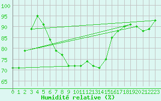 Courbe de l'humidit relative pour Florennes (Be)