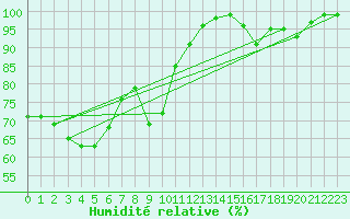 Courbe de l'humidit relative pour Weinbiet