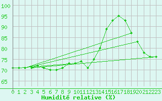 Courbe de l'humidit relative pour Cap Gris-Nez (62)