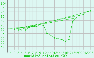 Courbe de l'humidit relative pour Saint-Jean-de-Liversay (17)