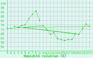Courbe de l'humidit relative pour La Rochelle - Aerodrome (17)