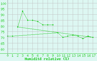 Courbe de l'humidit relative pour Port-Aux-Basques