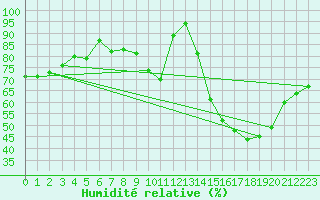 Courbe de l'humidit relative pour Avord (18)