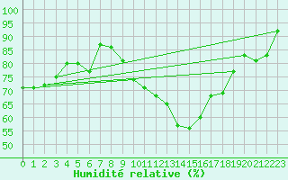 Courbe de l'humidit relative pour Landivisiau (29)