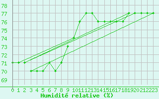Courbe de l'humidit relative pour Salla kk