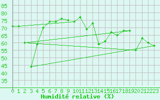 Courbe de l'humidit relative pour Moleson (Sw)