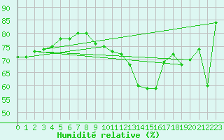 Courbe de l'humidit relative pour Constance (All)