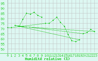 Courbe de l'humidit relative pour Cap de la Hve (76)