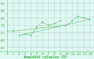 Courbe de l'humidit relative pour Lihou Reef