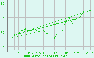 Courbe de l'humidit relative pour Bad Salzuflen