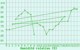 Courbe de l'humidit relative pour Biarritz (64)