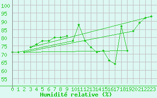 Courbe de l'humidit relative pour Brive-Laroche (19)