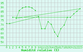 Courbe de l'humidit relative pour Biscarrosse (40)