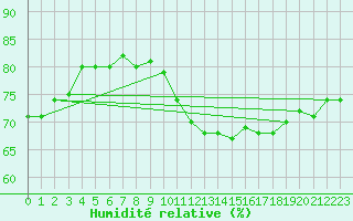 Courbe de l'humidit relative pour Frontone