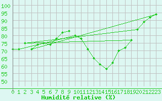 Courbe de l'humidit relative pour Munte (Be)