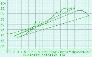 Courbe de l'humidit relative pour Heino Aws