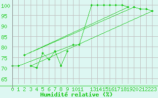 Courbe de l'humidit relative pour Krahnjkar
