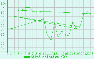Courbe de l'humidit relative pour Brive-Laroche (19)