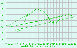 Courbe de l'humidit relative pour Fains-Veel (55)