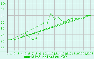 Courbe de l'humidit relative pour Isle-sur-la-Sorgue (84)
