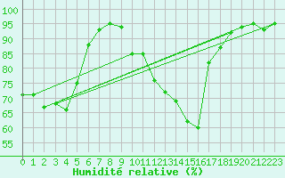 Courbe de l'humidit relative pour Naven