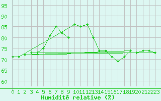 Courbe de l'humidit relative pour Ponferrada